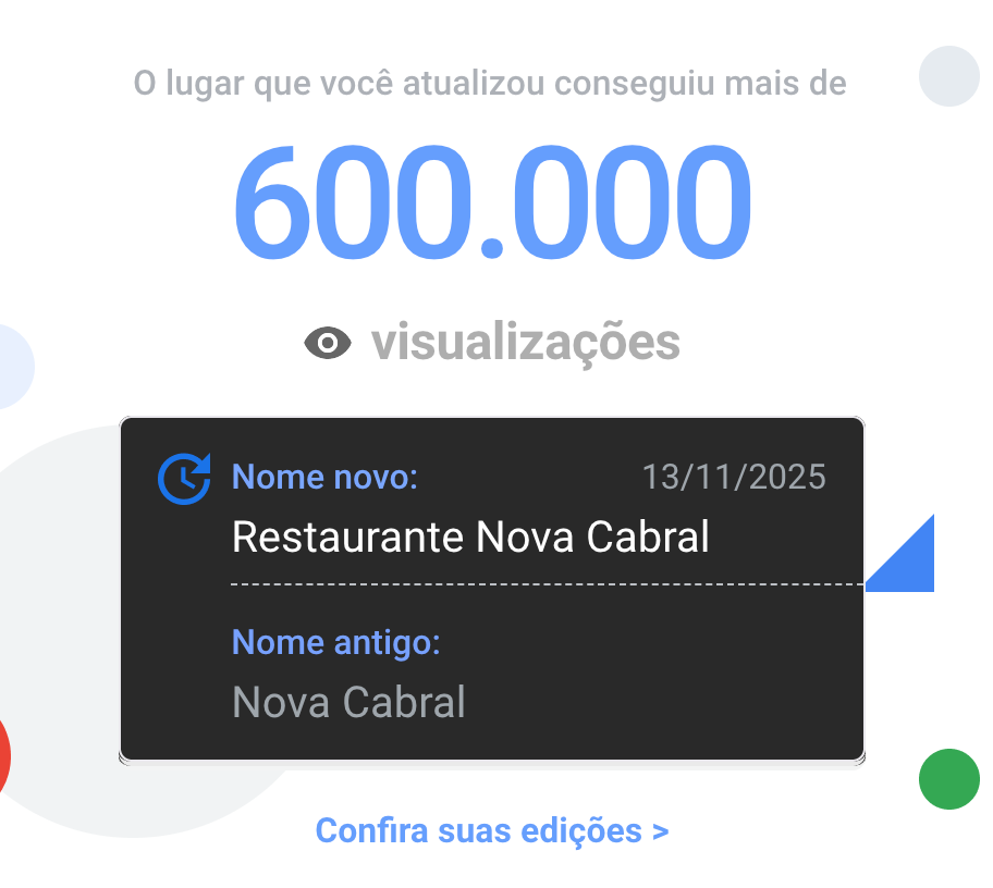 Relatório de desempenho da Itajaí360 mostrando que uma atualização realizada no Google Maps para o Restaurante Nova Cabral alcançou mais de 600.000 visualizações, comprovando a eficácia da gestão profissional de presença digital.